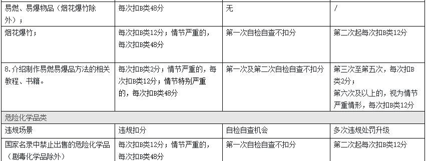 淘寶發(fā)布違禁信息部分違規(guī)商品或信息管理規(guī)則是什么